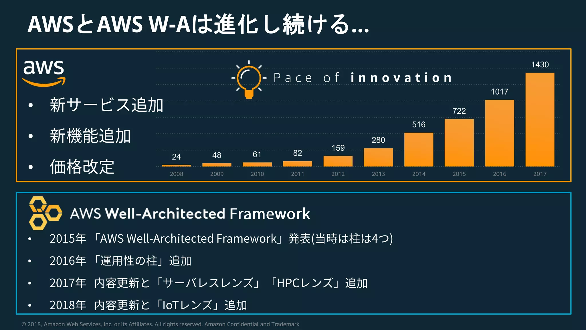 © 2018, Amazon Web Services, Inc. or its Affiliates. All rights reserved. Amazon Confidential and Trademark
AWSとAWS W-Aは進化し続ける…
•
•
•
•
•
•
•
24 48 61 82
159
280
516
722
1017
1430
2008 2009 2010 2011 2012 2013 2014 2015 2016 2017
P a c e o f i n n o v a t i o n
 