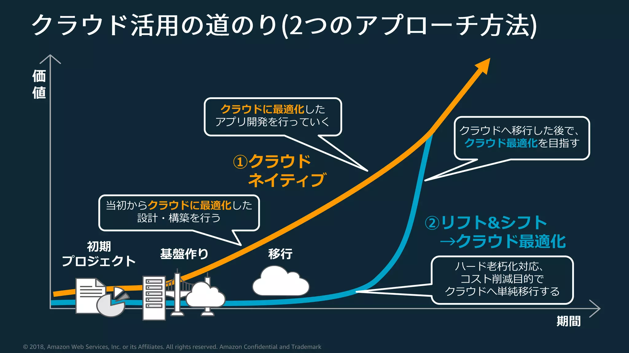 © 2018, Amazon Web Services, Inc. or its Affiliates. All rights reserved. Amazon Confidential and Trademark
初期
プロジェクト
基盤作り 移行
①クラウド
ネイティブ
②リフト&シフト
→クラウド最適化
クラウドに最適化した
アプリ開発を行っていく
当初からクラウドに最適化した
設計・構築を行う
ハード老朽化対応、
コスト削減目的で
クラウドへ単純移行する
クラウドへ移行した後で、
クラウド最適化を目指す
価
値
期間
 