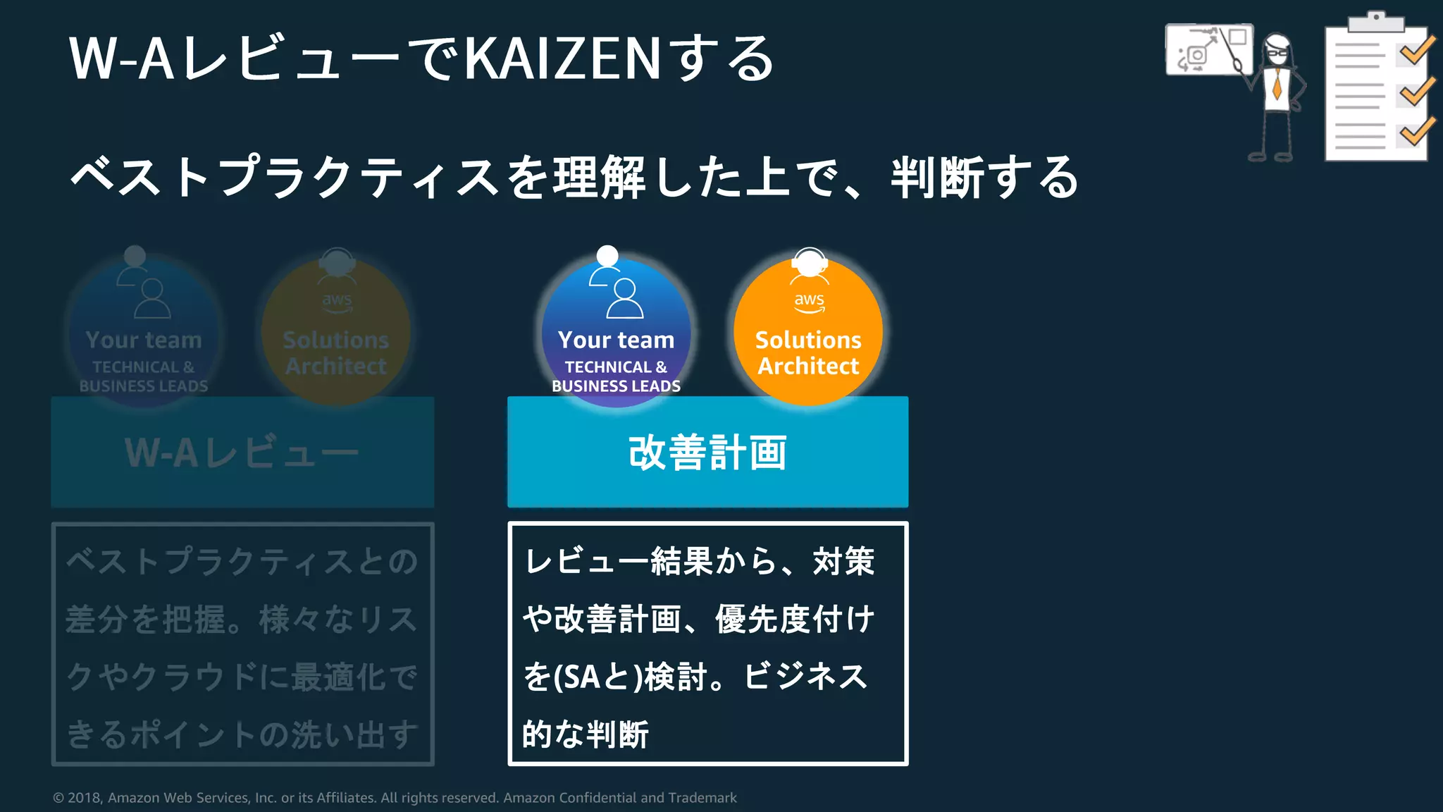 © 2018, Amazon Web Services, Inc. or its Affiliates. All rights reserved. Amazon Confidential and Trademark
ベストプラクティスを理解した上で、判断する
W-Aレビュー 改善計画
ベストプラクティスとの
差分を把握。様々なリス
クやクラウドに最適化で
きるポイントの洗い出す
レビュー結果から、対策
や改善計画、優先度付け
を(SAと)検討。ビジネス
的な判断
Your team
TECHNICAL &
BUSINESS LEADS
Solutions
Architect
Your team
TECHNICAL &
BUSINESS LEADS
Solutions
Architect
 