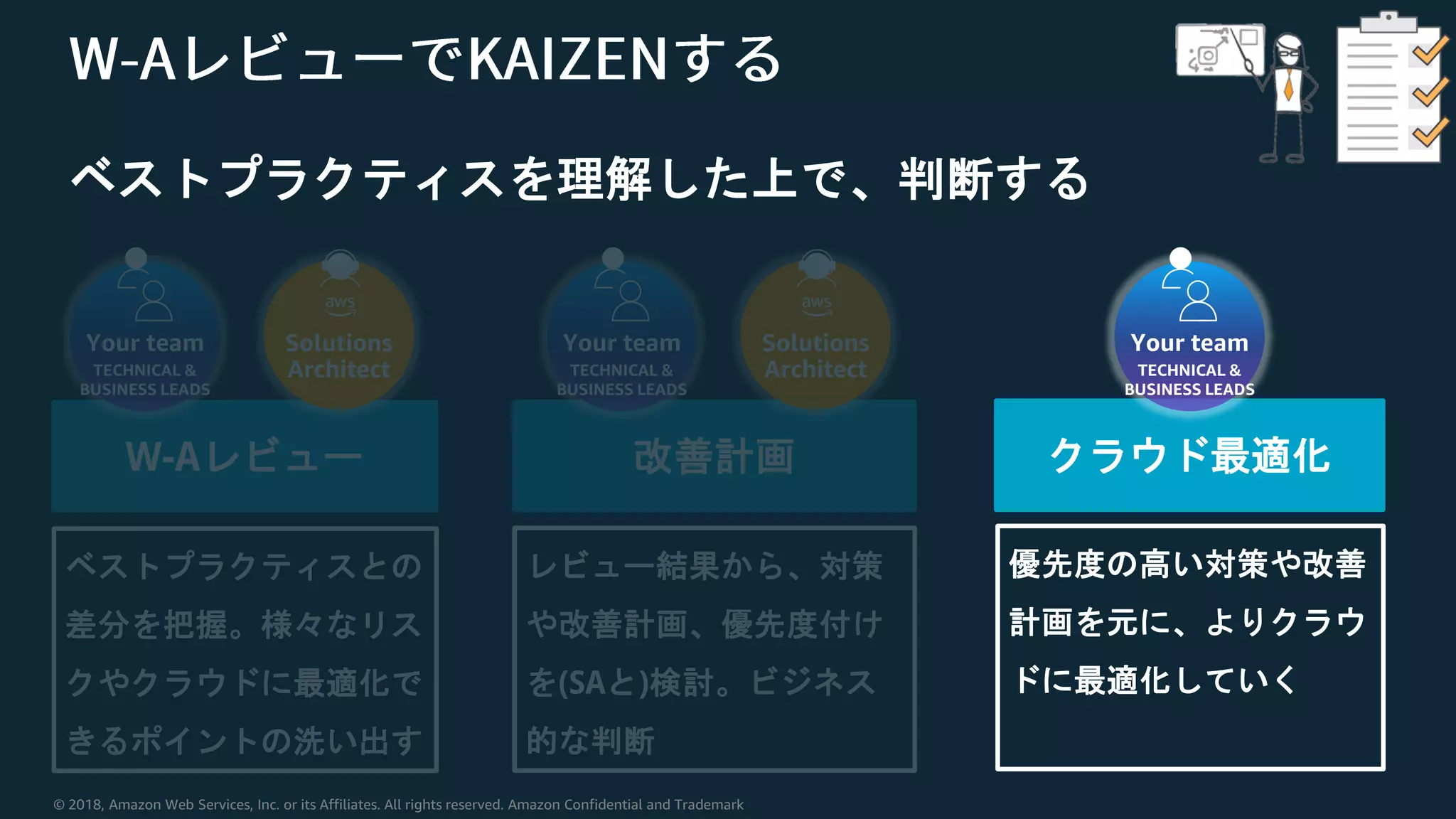 © 2018, Amazon Web Services, Inc. or its Affiliates. All rights reserved. Amazon Confidential and Trademark
ベストプラクティスを理解した上で、判断する
W-Aレビュー 改善計画 クラウド最適化
ベストプラクティスとの
差分を把握。様々なリス
クやクラウドに最適化で
きるポイントの洗い出す
レビュー結果から、対策
や改善計画、優先度付け
を(SAと)検討。ビジネス
的な判断
優先度の高い対策や改善
計画を元に、よりクラウ
ドに最適化していく
Your team
TECHNICAL &
BUSINESS LEADS
Solutions
Architect
Your team
TECHNICAL &
BUSINESS LEADS
Solutions
Architect
Your team
TECHNICAL &
BUSINESS LEADS
 