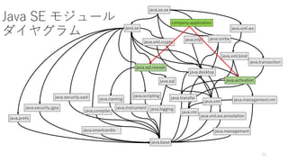 java.corba
java.se
java.se.ee
java.transaction
java.xml.ws
java.sql
java.sql.rowset
java.xml.bind
java.jnlp
java.activation
java.desktop
java.management.rmi
java.xml.crypto
java.transfer
java.compiler java.rmi
java.xml
java.instrument java.logging
java.management
java.naming
java.scripting
java.security.jgss
java.base
java.prefs
java.security.sasl
java.xml.ws.annotation
java.smartcardio
12
company.application
Java SE モジュール
ダイヤグラム
 