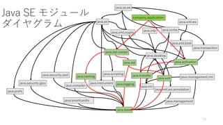 java.corba
java.se
java.se.ee
java.transaction
java.xml.ws
java.sql
java.sql.rowset
java.xml.bind
java.jnlp
java.activation
java.desktop
java.management.rmi
java.xml.crypto
java.transfer
java.compiler java.rmi
java.xml
java.instrument java.logging
java.management
java.naming
java.scripting
java.security.jgss
java.base
java.prefs
java.security.sasl
java.xml.ws.annotation
java.smartcardio
13
company.application
Java SE モジュール
ダイヤグラム
 