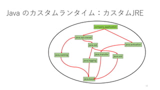 Java のカスタムランタイム：カスタムJRE
14
java.sql
java.sql.rowset
java.activation
java.transfer
java.xml
java.logging
java.naming
java.base
company.application
 