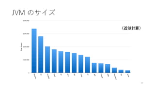 JVM のサイズ
27
（近似計算）
 
