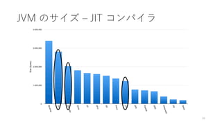 JVM のサイズ ‒ JIT コンパイラ
28
 
