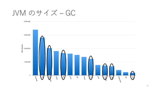 JVM のサイズ ‒ GC
29
 