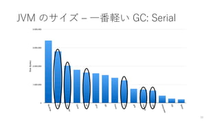 JVM のサイズ ‒ ⼀番軽い GC: Serial
30
 