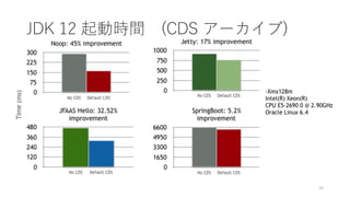 38
JDK 12 起動時間 (CDS アーカイブ)
 
