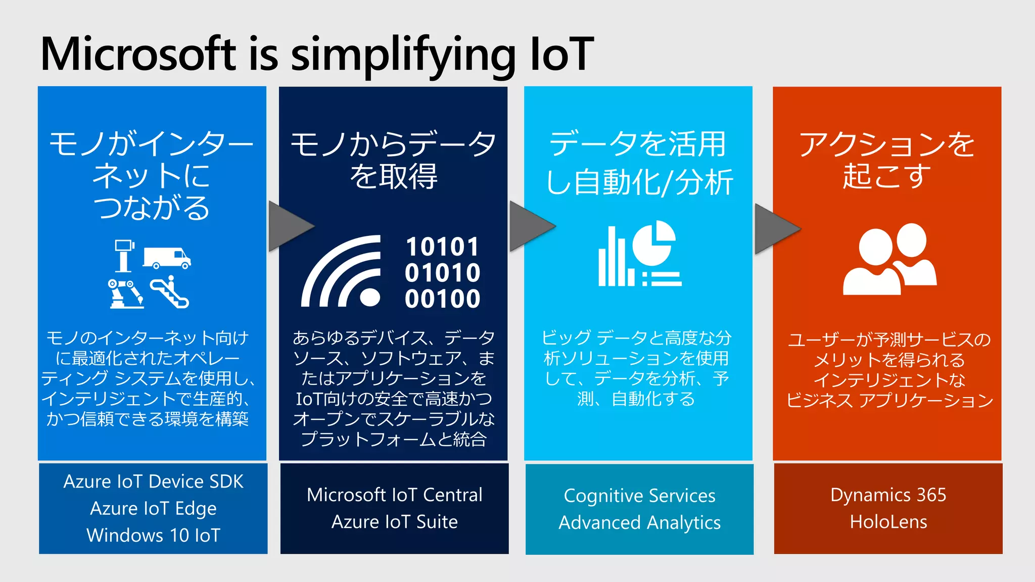 Microsoft is simplifying IoT
あらゆるデバイス、データ
ソース、ソフトウェア、ま
たはアプリケーションを
IoT向けの安全で高速かつ
オープンでスケーラブルな
プラットフォームと統合
モノのインターネット向け
に最適化されたオペレー
ティング システムを使用し、
インテリジェントで生産的、
かつ信頼できる環境を構築
ビッグ データと高度な分
析ソリューションを使用
して、データを分析、予
測、自動化する
ユーザーが予測サービスの
メリットを得られる
インテリジェントな
ビジネス アプリケーション
 