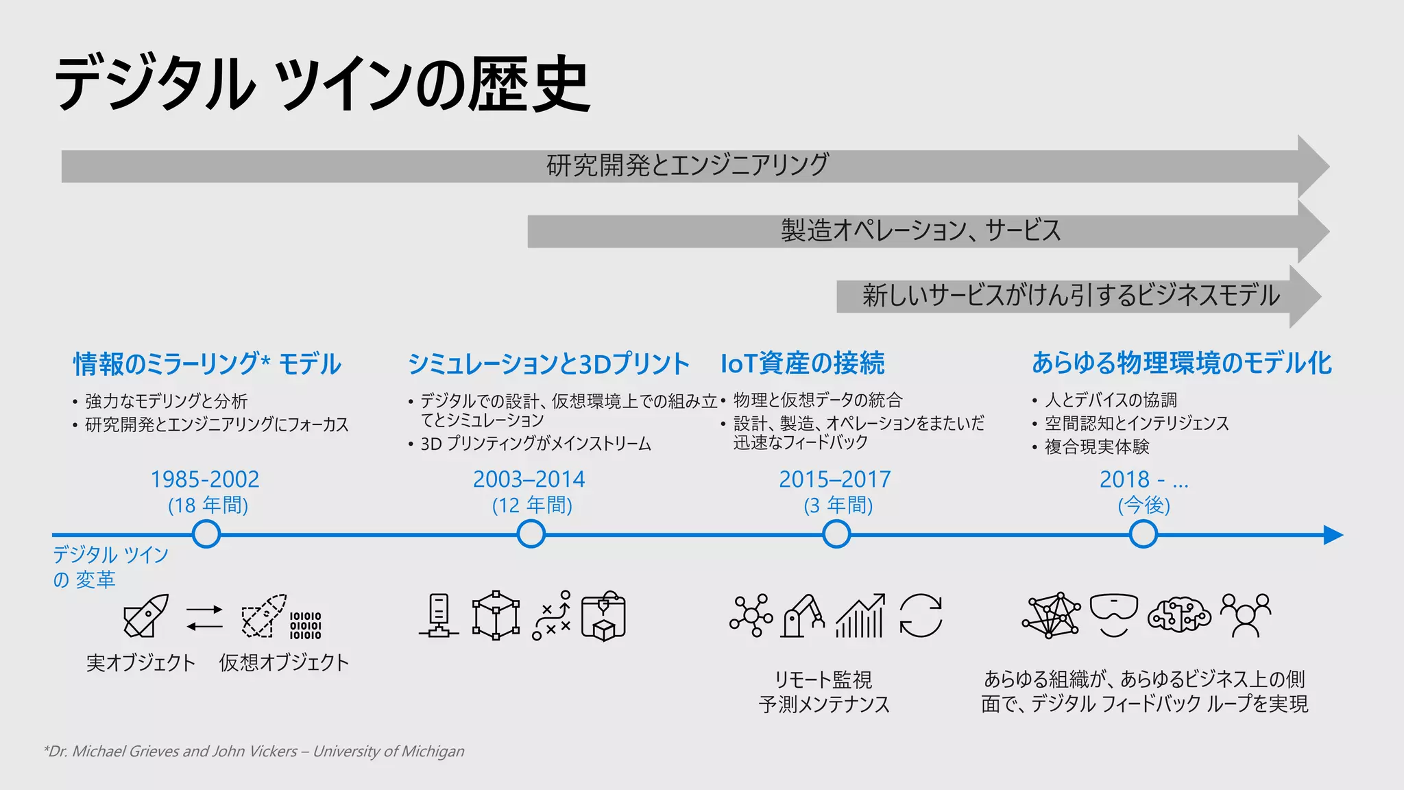 デジタル ツインの歴史
研究開発とエンジニアリング
製造オペレーション、サービス
新しいサービスがけん引するビジネスモデル
情報のミラーリング* モデル
• 強力なモデリングと分析
• 研究開発とエンジニアリングにフォーカス
*Dr. Michael Grieves and John Vickers – University of Michigan
実オブジェクト 仮想オブジェクト
デジタル ツイン
の 変革
あらゆる物理環境のモデル化
• 人とデバイスの協調
• 空間認知とインテリジェンス
• 複合現実体験
2018 - …
あらゆる組織が、あらゆるビジネス上の側
面で、デジタル フィードバック ループを実現
IoT資産の接続
• 物理と仮想データの統合
• 設計、製造、オペレーションをまたいだ
迅速なフィードバック
リモート監視
予測メンテナンス
シミュレーションと3Dプリント
• デジタルでの設計、仮想環境上での組み立
てとシミュレーション
• 3D プリンティングがメインストリーム
 