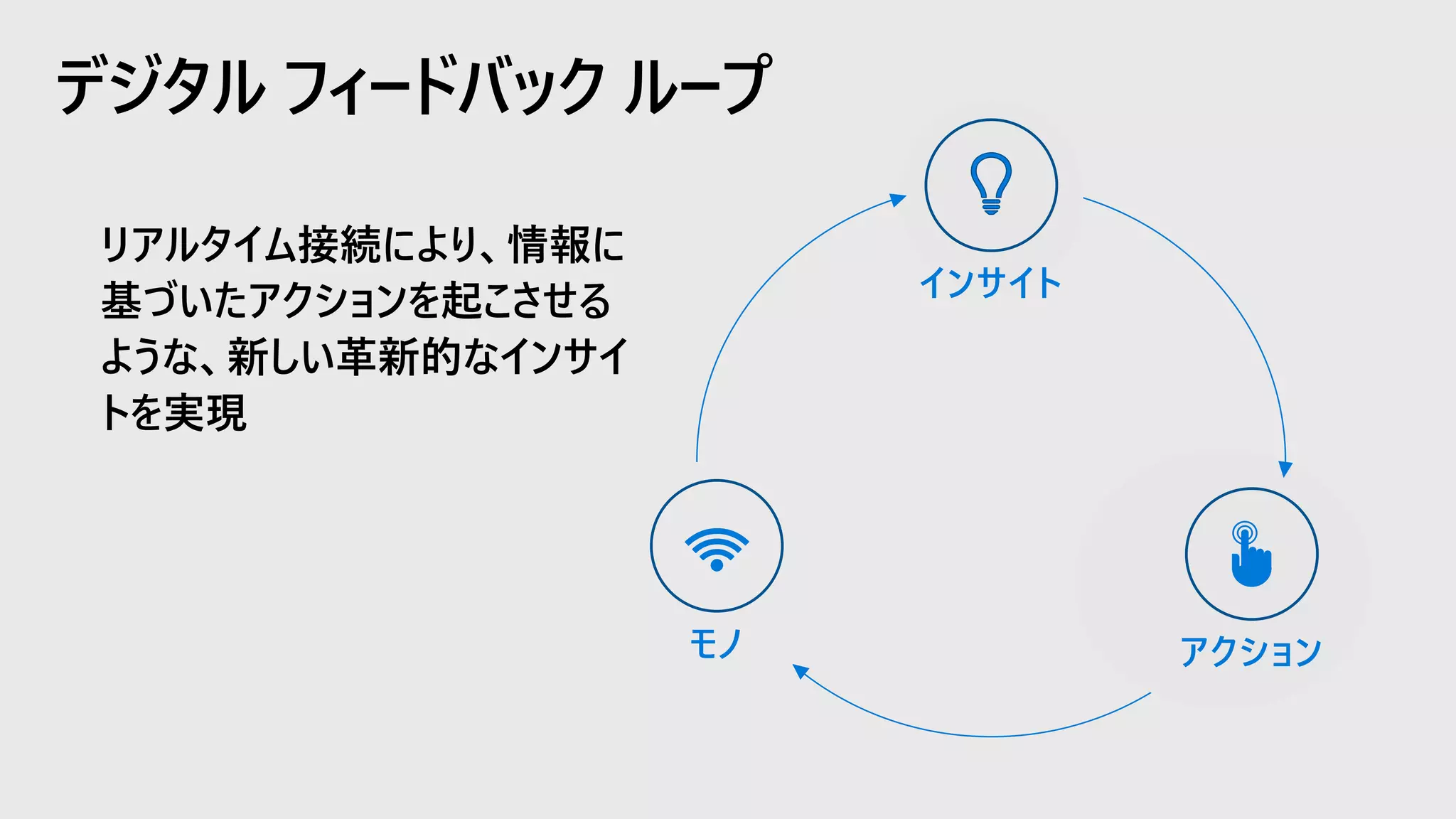 デジタル フィードバック ループ
リアルタイム接続により、情報に
基づいたアクションを起こさせる
ような、新しい革新的なインサイ
トを実現
インサイト
アクションモノ
 