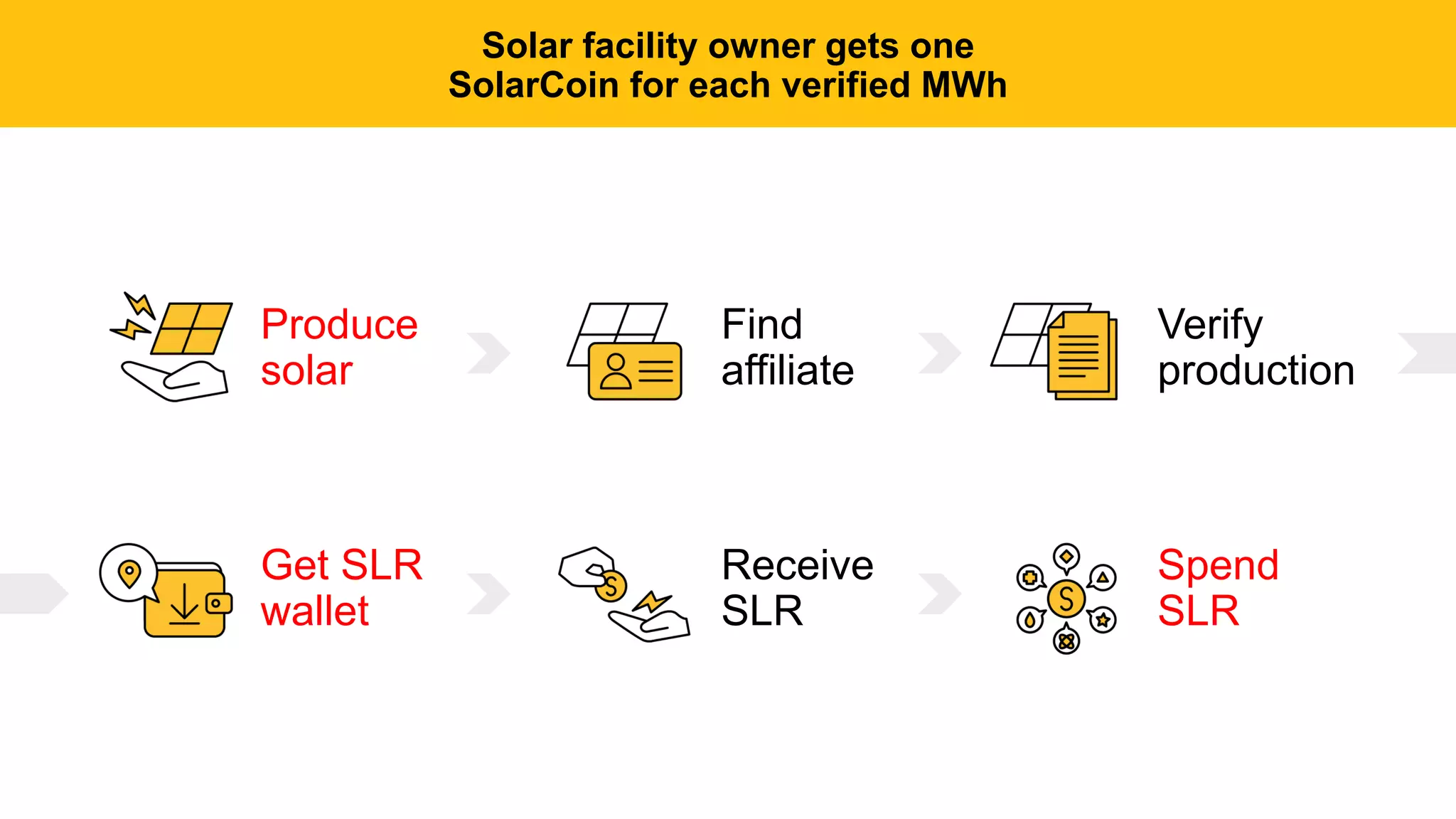 Solar facility owner gets one
SolarCoin for each verified MWh
Produce
solar
Find
affiliate
Verify
production
Get SLR
wallet
Receive
SLR
Spend
SLR