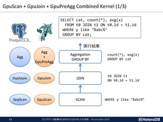 GpuScan + GpuJoin + GpuPreAgg Combined Kernel (1/3)
Aggregation
GROUP BY
JOIN
SCAN
SELECT cat, count(*), avg(x)
FROM t0 JOIN t1 ON t0.id = t1.id
WHERE y like ‘%abc%’
GROUP BY cat;
count(*), avg(x)
GROUP BY cat
t0 JOIN t1
ON t0.id = t1.id
WHERE y like ‘%abc%’
実行結果
ビッグデータ処理のためのGPUとNVME-SSD活用 - PGconf.ASIA 201812
GpuScan
GpuJoin
Agg
+
GpuPreAgg
SeqScan
HashJoin
Agg
 