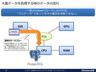 大量データを処理する時のデータの流れ
CPU RAM
SSD GPU
PCIe
PostgreSQL
データブロック
通常のデータフロー
本来は不要なレコードであっても、
一度CPU/RAMへロードしなければ
要・不要を判断できないため、
データサイズは大きくなりがち。
ビッグデータ処理のためのGPUとNVME-SSD活用 - PGconf.ASIA 201818
一度CPU/RAMへロードしなければ、
“ゴミデータ” であってもその要否を判断できない。
 