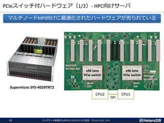 PCIeスイッチ付ハードウェア（1/2）- HPC向けサーバ
ビッグデータ処理のためのGPUとNVME-SSD活用 - PGconf.ASIA 201833
Supermicro SYS-4029TRT2
x96 lane
PCIe switch
x96 lane
PCIe switch
CPU2 CPU1
QPI
Gen3
x16
Gen3 x16
for each slot
Gen3 x16
for each slot
Gen3
x16
マルチノードMPI向けに最適化されたハードウェアが売られている
 