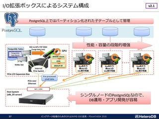 I/O拡張ボックスによるシステム構成
ビッグデータ処理のためのGPUとNVME-SSD活用 - PGconf.ASIA 201837
PCIe I/O Expansion Box
Host System
(x86_64 server)
NVMe SSD
PostgreSQL Tables
PostgreSQL
Data Blocks
Internal
PCIe Switch
SSD-to-GPU P2P DMA
(Large data size)
GPU
WHERE-clause
JOIN
GROUP BY
PCIe over
Ethernet
Pre-processed
small data
Boxあたり
数GB/sの
SQL実行性能
Boxあたり
数GB/sの
SQL実行性能
Boxあたり
数GB/sの
SQL実行性能
NIC / HBA
シングルノードのPostgreSQLなので、
DB運用・アプリ開発が容易
性能・容量の段階的増強
PostgreSQL上ではパーティション化された子テーブルとして管理
v2.1
 