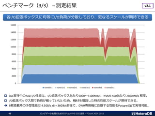 ベンチマーク（3/3） – 測定結果
ビッグデータ処理のためのGPUとNVME-SSD活用 - PGconf.ASIA 201846
0
2000
4000
6000
8000
10000
12000
14000
16000
nvme0n1 nvme1n1 nvme2n1 nvme3n1 nvme4n1 nvme5n1
各I/O拡張ボックスに均等にI/O負荷が分散しており、更なるスケールが期待できる
 SQL実行中のRaw-I/O性能は、I/O拡張ボックスあたり5000～5100MB/s、NVME-SSDあたり 2600MB/s 程度。
 I/O拡張ボックス間で負荷が偏っていないため、機材を増設した時の性能スケールが期待できる。
➔ 8枚搭載時の予想性能は 4.5GB/s x8 = 36GB/s前後で、DWH専用機に匹敵する性能をPostgreSQLで実現可能。
v2.1
 