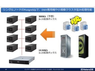 ビッグデータ処理のためのGPUとNVME-SSD活用 - PGconf.ASIA 201847
13.5GB/s
3x I/O拡張ボックス
30GB/s（予想）
8x I/O拡張ボックス
シングルノードのPostgreSQLで、DWH専用機や小規模クラスタ並み処理性能
 
