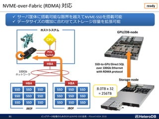 NVME-over-Fabric (RDMA) 対応
ビッグデータ処理のためのGPUとNVME-SSD活用 - PGconf.ASIA 2018
ready
ホストシステム
SSD
SSD
SSD
HBA
CPU
100Gb
ネットワーク
JBOF
✓ サーバ筐体に搭載可能な限界を越えてNVME-SSDを搭載可能
✓ データサイズの増加に合わせてストレージ容量を拡張可能
GPU/DB-node
Storage-node
SSD-to-GPU Direct SQL
over 100Gb Ethernet
with RDMA protocol
SSD
SSD
SSD
SSD
SSD
SSD
SSD
SSD
SSD
HBA
JBOF
SSD
SSD
SSD
SSD
SSD
SSD
HBA
51
PCIe
Switch
8.0TB x 32
= 256TB
 