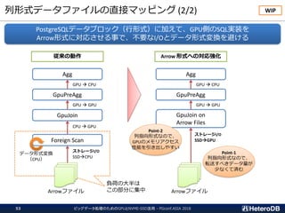 列形式データファイルの直接マッピング (2/2)
ビッグデータ処理のためのGPUとNVME-SSD活用 - PGconf.ASIA 201853
PostgreSQLデータブロック（行形式）に加えて、GPU側のSQL実装を
Arrow形式に対応させる事で、不要なI/Oとデータ形式変換を避ける
Foreign Scan
GpuJoin
GpuPreAgg
Agg
Arrowファイル
ストレージI/O
SSD→CPU
CPU → GPU
GPU → GPU
GPU → CPU
データ形式変換
（CPU）
負荷の大半は
この部分に集中
GpuJoin on
Arrow Files
GpuPreAgg
Agg
Arrowファイル
ストレージI/O
SSD→GPU
GPU → GPU
GPU → CPU
Point-1
列指向形式なので、
転送すべきデータ量が
少なくて済む
Point-2
列指向形式なので、
GPUのメモリアクセス
性能を引き出しやすい
従来の動作 Arrow 形式への対応強化
WIP
 