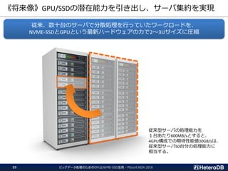 《将来像》GPU/SSDの潜在能力を引き出し、サーバ集約を実現
ビッグデータ処理のためのGPUとNVME-SSD活用 - PGconf.ASIA 201855
従来、数十台のサーバで分散処理を行っていたワークロードを、
NVME-SSDとGPUという最新ハードウェアの力で2～3Uサイズに圧縮
従来型サーバの処理能力を
１台あたり600MB/sとすると、
4GPU構成での期待性能値30GB/sは、
従来型サーバ50台分の処理能力に
相当する。
 