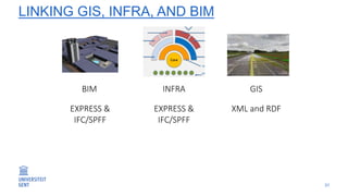 LINKING GIS, INFRA, AND BIM
31
EXPRESS &
IFC/SPFF
BIM GISINFRA
EXPRESS &
IFC/SPFF
XML and RDF
 