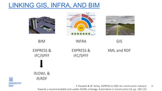 LINKING GIS, INFRA, AND BIM
32
EXPRESS &
IFC/SPFF
BIM GISINFRA
EXPRESS &
IFC/SPFF
XML and RDF
ifcOWL &
ifcRDF
P. Pauwels &...