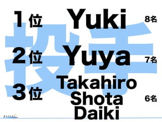 投手
１位 Yuki
Yuya
Takahiro
Shota
２位
３位
8名
7名
6名
Daiki
 