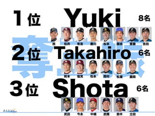 奪三振
１位 Yuki
Takahiro２位
３位
8名
6名
6名
Shota
西 松井 松本有吉 唐川 国吉 斎藤 吉田
則本 塩見 松永 西村 松葉 藤岡
武田 今永 中崎 武隈 鈴木 立田
 