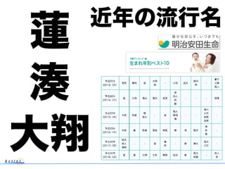 近年の流行名
蓮
湊
大翔
 