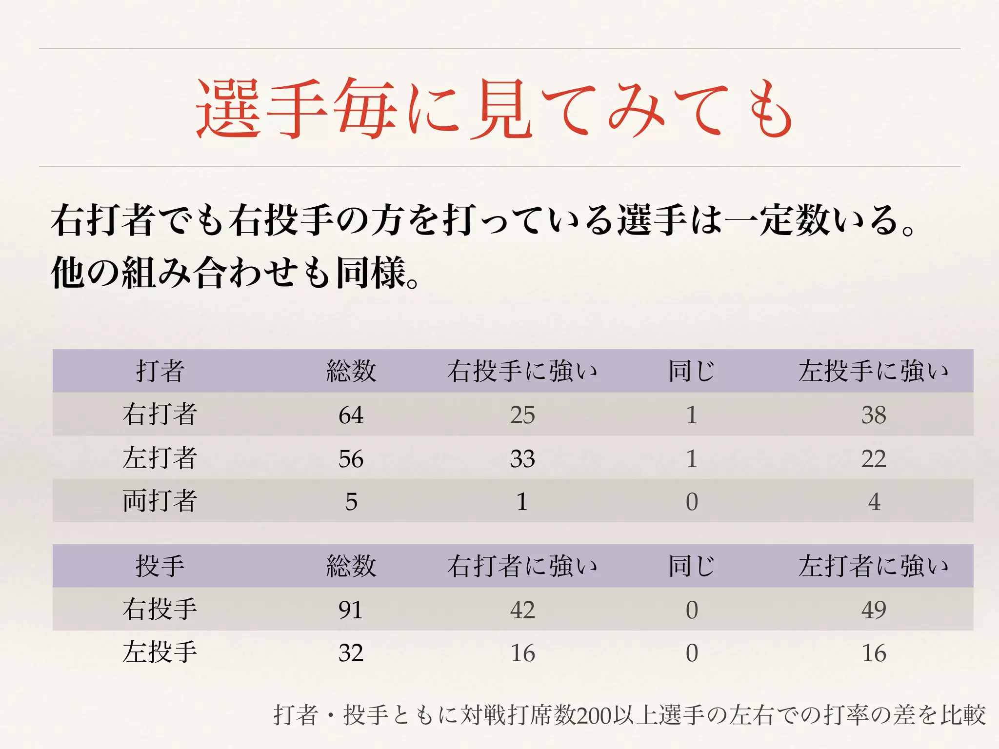 64 25 1 38
56 33 1 22
5 1 0 4
91 42 0 49
32 16 0 16
200
 