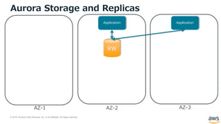 © 2018, Amazon Web Services, Inc. or its Affiliates. All rights reserved.
Aurora Storage and Replicas
RW
Application Application
AZ-1 AZ-2 AZ-3
 