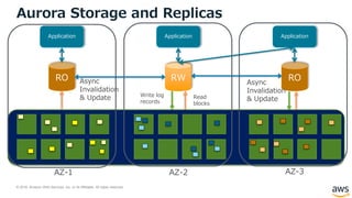 © 2018, Amazon Web Services, Inc. or its Affiliates. All rights reserved.
RO
Application
AZ-1 AZ-2 AZ-3
Aurora Storage and Replicas
RW
Application
RO
Application
Async
Invalidation
& Update
Async
Invalidation
& Update
Write log
records
Read
blocks
 