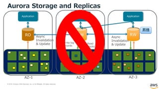 © 2018, Amazon Web Services, Inc. or its Affiliates. All rights reserved.
RO
Application
AZ-1 AZ-2 AZ-3
Aurora Storage and Replicas
RW
Application
RO
Application
Async
Invalidation
& Update
Async
Invalidation
& Update
Write log
records
Read
blocks
RW
昇格
 