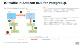 © 2018, Amazon Web Services, Inc. or its Affiliates. All rights reserved.
IO traffic in Amazon RDS for PostgreSQL
EBSに書き込み – EBSがミラーへ複製し、両方終了後ack
スタンバイインスタンス側のEBSに書き込み
IO FLOW
ステップ1, 3, 5はシーケンシャルかつ同期
それによりレイテンシーもパフォーマンスのゆらぎも増加
各ユーザー操作には様々な書き込みタイプがある
書き込み破損を避けるためにデータブロックを2回書く必要性
OBSERVATIONS
RDS FOR POSTGRESQL WITH MULTI-AZ
EBS mirrorEBS mirror
AZ 1 AZ 2
Amazon S3
EBS
Amazon Elastic
Block Store
(EBS)
Primary
Database
Node
Standby
Database
Node
1
2
3
4
5
WAL DATA COMMIT LOG & FILES
T Y P E O F W RIT E
 