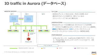 © 2018, Amazon Web Services, Inc. or its Affiliates. All rights reserved.
IO traffic in Aurora (データベース)
AZ 1 AZ 3
Primary
instance
Amazon S3
AZ 2
Replica
instance
AMAZON AURORA
ASYNC
4/6 QUORUM
DISTRIBUTED
WRITES
IO FLOW
REDOログレコードのみ書き込む; 全てのステップは非同期
データブロックは書かない(チェックポイント, キャッシュ置換時)
6倍のログ書き込みだが, 1/9のネットワークトラフィック
ネットワークとストレージのレイテンシー異常時の耐性
OBSERVATIONS
PERFORMANCE
REDOログレコードをまとめる – 完全にLSN順に並ぶ
適切なセグメントに分割する – 部分ごとに並ぶ
ストレージノードへまとめて書き込む
DATAAMAZON AURORA + WAL LOG COMMIT LOG & FILESWAL
T Y P E O F W RIT E
write-only もしくは、read/write が混在するワークロードに
て、PostgreSQL のコミュニティエディションに比べて、2倍
以上の性能を発揮
 