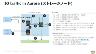 © 2018, Amazon Web Services, Inc. or its Affiliates. All rights reserved.
IO traffic in Aurora (ストレージノード)
LOG RECORDS
Primary
instance
INCOMING QUEUE
STORAGE NODE
S3 BACKUP
1
2
3
4
5
6
7
8
UPDATE
QUEUE
ACK
HOT
LOG
DATA
BLOCKS
POINT IN TIME
SNAPSHOT
GC
SCRUB
COALESCE
SORT
GROUP
PEER-TO-PEER GOSSIPPeer
storage
nodes
全てのステップは非同期
ステップ1と 2だけがフォアグラウンドのレイテンシーに影響
インプットキューはPostgreSQLに比べて極めて小さい
レイテンシーにセンシティブな操作に向く
ディスク領域をバッファーに使ってスパイクに対処
OBSERVATIONS
IO FLOW
① レコードを受信しインメモリのキューに追加
② レコードをSSDに永続化してACK
③ レコードを整理してギャップを把握
④ ピアと通信して穴埋め
⑤ ログレコードを新しいバージョンのデータブロックに合体
⑥ 定期的にログと新しいバージョンのブロックをS3に転送
⑦ 定期的に古いバージョンのガベージコレクションを実施
⑧ 定期的にブロックのCRCを検証
 