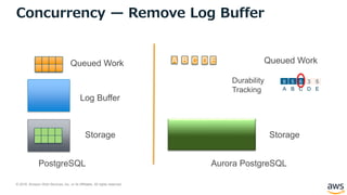 © 2018, Amazon Web Services, Inc. or its Affiliates. All rights reserved.
Concurrency — Remove Log Buffer
Queued Work
Log Buffer
PostgreSQL Aurora PostgreSQL
Storage
A Queued Work
Storage
B C D E
0 0 0 0 0
A B C D E
2 2 1 0 1
A B C D E
4 3 4 2 4
A B C D E
6 5 6 3 5
A B C D E
Durability
Tracking
 