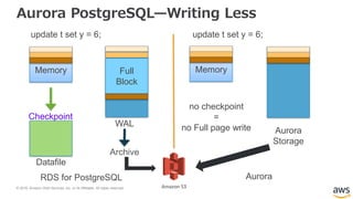 © 2018, Amazon Web Services, Inc. or its Affiliates. All rights reserved.
Aurora PostgreSQL—Writing Less
Block in
Memory
RDS for PostgreSQL Aurora
update t set y = 6; update t set y = 6;
Checkpoint
Datafile
Full
Block
WAL
Archive
Block in
Memory
Aurora
Storage
no checkpoint
=
no Full page write
Amazon S3
 
