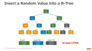 © 2018, Amazon Web Services, Inc. or its Affiliates. All rights reserved.
1-
200
1-
100
101-
200
Insert
124
1-50
51-
100
1-25
26-
50
51-
75
76-
100
101-
150
151-
200
101-
125
126-
150
151-
175
176-
200
Insert 99
1-
200
101-
200
101-
150
101-
125
4 blocks
loaded
1-
100
51-
100
76-
100
3 blocks
loaded
151-
200
151-
200
2 blocks
loaded
Insert 161
At least 3 FPW
Insert a Random Value into a B-Tree
 