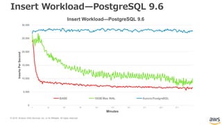 © 2018, Amazon Web Services, Inc. or its Affiliates. All rights reserved.
Insert Workload—PostgreSQL 9.6
0
5,000
10,000
15,000
20,000
25,000
30,000
1 31 61 91 121 151 181 211 241 271
InsertsPerSecond
Minutes
Insert Workload—PostgreSQL 9.6
BASE 16GB Max WAL Aurora PostgreSQL
 