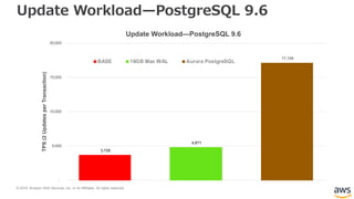 © 2018, Amazon Web Services, Inc. or its Affiliates. All rights reserved.
Update Workload—PostgreSQL 9.6
3,729
4,871
17,158
-
5,000
10,000
15,000
20,000TPS(2UpdatesperTransaction)
Update Workload—PostgreSQL 9.6
BASE 16GB Max WAL Aurora PostgreSQL
 