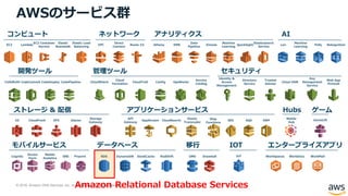 © 2018, Amazon Web Services, Inc. or its Affiliates. All rights reserved.
AWSのサービス群
ネットワーク アナリティクスコンピュート
ストレージ & 配信
開発ツール 管理ツール セキュリティ
アプリケーションサービス
モバイルサービス データベース エンタープライズアプリ
S3 CloudFront EFS Glacier
Storage
Gateway
API
Gateway
AppStream CloudSearch
Elastic
Transcoder
SES SQS SWF
Device
Farm
Mobile
Analytics
Cognito SNS RDS DynamoDB ElastiCache RedShift WorkSpaces WorkDocs WorkMail
Lambda
EC2 Container
Service
Elastic
Beanstalk
EC2 VPC
Direct
Connect
Route 53 EMR
Data
Pipeline
Kinesis
Machine
Learning
Elastic Load
Balancing
QuickSight
Elasticsearch
Service
CodeCommit CodeDeploy CodePipeline CloudWatch
Cloud
Formation
CloudTrail Config OpsWorks
Service
Catalog
Identity &
Access
Management
Directory
Service
Trusted
Advisor
Cloud HSM
Key
Management
Service
Web App
Firewall
SnowballDMS
IOT
IoT
Hubs
Mobile
Hub
CodeBuild
Athena
AI
Lex
Machine
Learning
Polly Rekognition
GameLift
ゲーム
Pinpoint
Step
Functions
Amazon Relational Database Services
移行
 