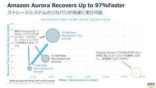 © 2018, Amazon Web Services, Inc. or its Affiliates. All rights reserved.
Amazon Aurora Recovers Up to 97%Faster
3 GiB Redo
Recovered in 19
seconds
10 GiB Redo
Recovered in 50
seconds
30 GiB Redo
Recovered in 123
seconds
0
20
40
60
80
100
120
140
160
0 20,000 40,000 60,000 80,000 100,000 120,000 140,000
RecoveryTimeinSeconds(lessisbetter)
Writes / Second (more is better)
RECOVERY TIME FROM CRASH UNDER LOAD
Bubble size represents redo log, which must be recovered
通常の PostgreSQL で
はスループットの上昇
とともに、ログサイ
ズ、クラッシュリカバ
リの時間も大きなって
いる
Amazon Aurora ではredoを持たない。
非常に高いスループットを維持しなが
ら、3秒程度リカバリが完了
ストレージシステムのリカバリが高速に実行可能
 