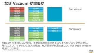 © 2018, Amazon Web Services, Inc. or its Affiliates. All rights reserved.
なぜ Vacuum が重要か
tuple1
tuple2
tuple3
tuple4
tuple5
tuple6
tuple1tuple1
tuple2 tuple2
tuple7
tuple8
tuple9
tuple10
Run Vacuumtuple3
tuple4
tuple3
tuple4
tuple1
tuple2
tuple3
tuple4
tuple5
tuple6
tuple1tuple1
tuple2 tuple2
tuple7
tuple8
tuple9
tuple10
No Vacuumtuple3
tuple4
tuple3
tuple4
Vacuum を実行しない場合、不要領域を回収できずより多くのブロックが必要に。
それにより、キャッシュミスの増加、HOT更新が利用できない、Full Page Write の
増加につながる。
 