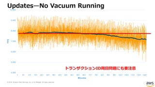 © 2018, Amazon Web Services, Inc. or its Affiliates. All rights reserved.
4,000
5,000
6,000
7,000
8,000
9,000
10,000
1 61 121 181 241 301 361 421 481 541 601 661 721 781 841 901 961 1021 1081 1141 1201 1261
TPS
Minutes
トランザクションID周回問題にも要注意
Updates—No Vacuum Running
 