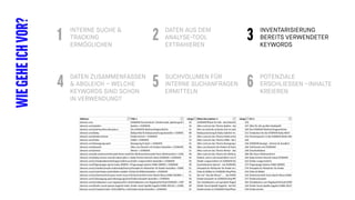 INTERNE SUCHE &
TRACKING
ERMÖGLICHEN
WIEGEHEICHVOR? DATEN AUS DEM
ANALYSE-TOOL
EXTRAHIEREN
INVENTARISIERUNG
BEREITS VERWENDETER
KEYWORDS
1 2 3
DATEN ZUSAMMENFASSEN
& ABGLEICH – WELCHE
KEYWORDS SIND SCHON
IN VERWENDUNG?
SUCHVOLUMEN FÜR
INTERNE SUCHANFRAGEN
ERMITTELN
POTENZIALE
ERSCHLIESSEN –INHALTE
KREIEREN
4 5 6
 
