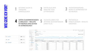 INTERNE SUCHE &
TRACKING
ERMÖGLICHEN
WIEGEHEICHVOR? DATEN AUS DEM
ANALYSE-TOOL
EXTRAHIEREN
INVENTARISIERUNG
BEREITS VERWENDETER
KEYWORDS
1 2 3
DATEN ZUSAMMENFASSEN
& ABGLEICH – WELCHE
KEYWORDS SIND SCHON
IN VERWENDUNG?
SUCHVOLUMEN FÜR
INTERNE SUCHANFRAGEN
ERMITTELN
POTENZIALE
ERSCHLIESSEN –INHALTE
KREIEREN
4 5 6
 