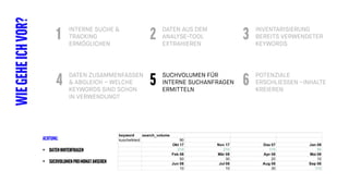 INTERNE SUCHE &
TRACKING
ERMÖGLICHEN
WIEGEHEICHVOR? DATEN AUS DEM
ANALYSE-TOOL
EXTRAHIEREN
INVENTARISIERUNG
BEREITS VERWENDETER
KEYWORDS
1 2 3
DATEN ZUSAMMENFASSEN
& ABGLEICH – WELCHE
KEYWORDS SIND SCHON
IN VERWENDUNG?
SUCHVOLUMEN FÜR
INTERNE SUCHANFRAGEN
ERMITTELN
POTENZIALE
ERSCHLIESSEN –INHALTE
KREIEREN
4 5 6
ACHTUNG:
• DATENHINTERFRAGEN
• SUCHVOLUMENPROMONATANSEHEN
 