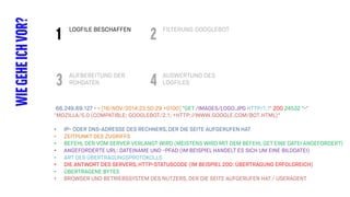 LOGFILE BESCHAFFEN
WIEGEHEICHVOR? FILTERUNG GOOGLEBOT
1 2
AUFBEREITUNG DER
ROHDATEN
AUSWERTUNG DES
LOGFILES3 4
66.249.69.127 - - [16/NOV/2014:23:50:29 +0100] "GET /IMAGES/LOGO.JPG HTTP/1.1" 200 24532 "-"
"MOZILLA/5.0 (COMPATIBLE; GOOGLEBOT/2.1; +HTTP://WWW.GOOGLE.COM/BOT.HTML)“
• IP- ODER DNS-ADRESSE DES RECHNERS, DER DIE SEITE AUFGERUFEN HAT
• ZEITPUNKT DES ZUGRIFFS
• BEFEHL DER VOM SERVER VERLANGT WIRD (MEISTENS WIRD MIT DEM BEFEHL GET EINE DATEI ANGEFORDERT)
• ANGEFORDERTE URL: DATEINAME UND -PFAD (IM BEISPIEL HANDELT ES SICH UM EINE BILDDATEI)
• ART DES ÜBERTRAGUNGSPROTOKOLLS
• DIE ANTWORT DES SERVERS, HTTP-STATUSCODE (IM BEISPIEL 200: ÜBERTRAGUNG ERFOLGREICH)
• ÜBERTRAGENE BYTES
• BROWSER UND BETRIEBSSYSTEM DES NUTZERS, DER DIE SEITE AUFGERUFEN HAT / USERAGENT
 